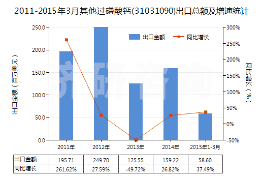 2011-2015年3月其他過磷酸鈣(31031090)出口總額及增速統(tǒng)計(jì) 2011-2015年3月其他過磷酸鈣(31031090)出口總額及增速統(tǒng)計(jì)